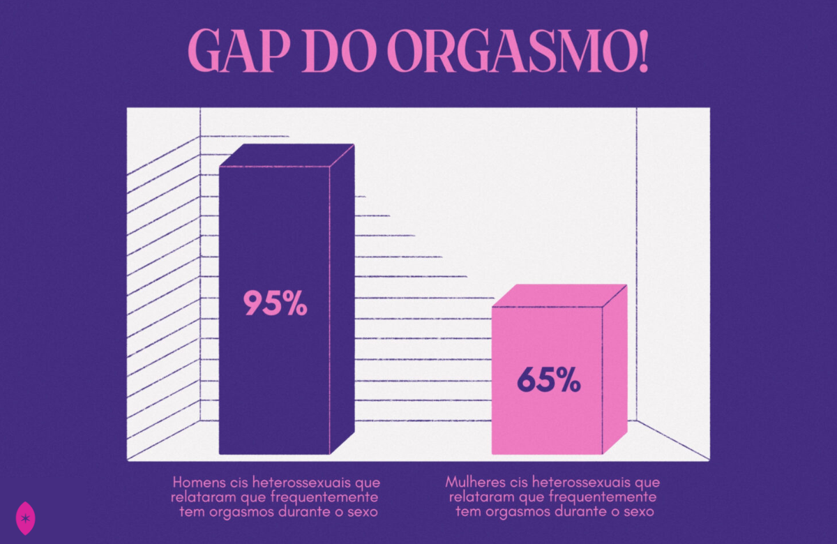 Leia mais sobre o artigo GAP DO ORGASMO: afinal, os homens gozam mais?